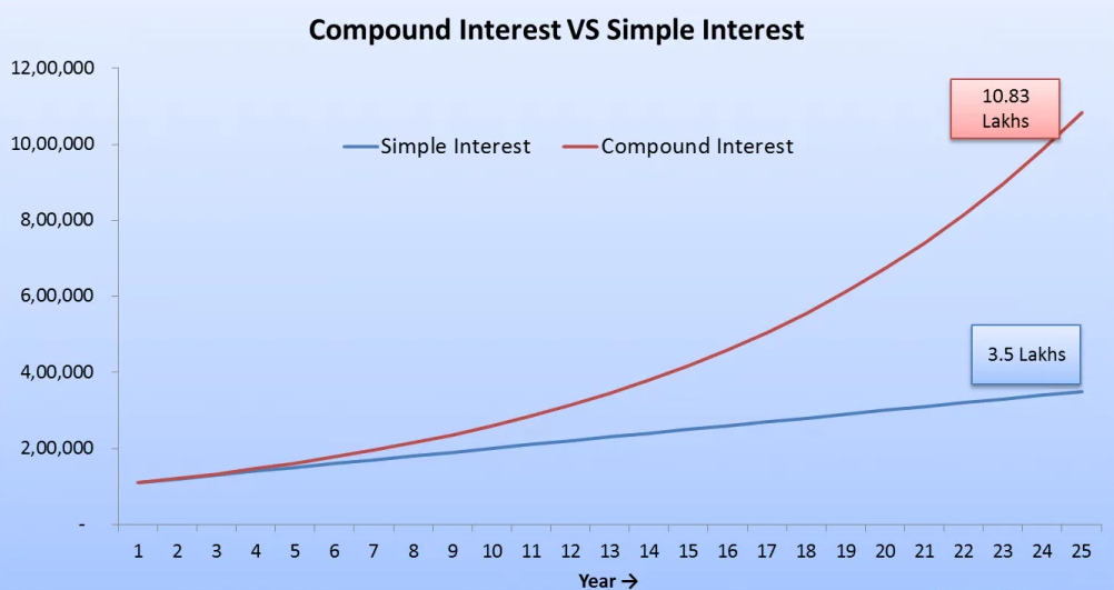 Compound Interest